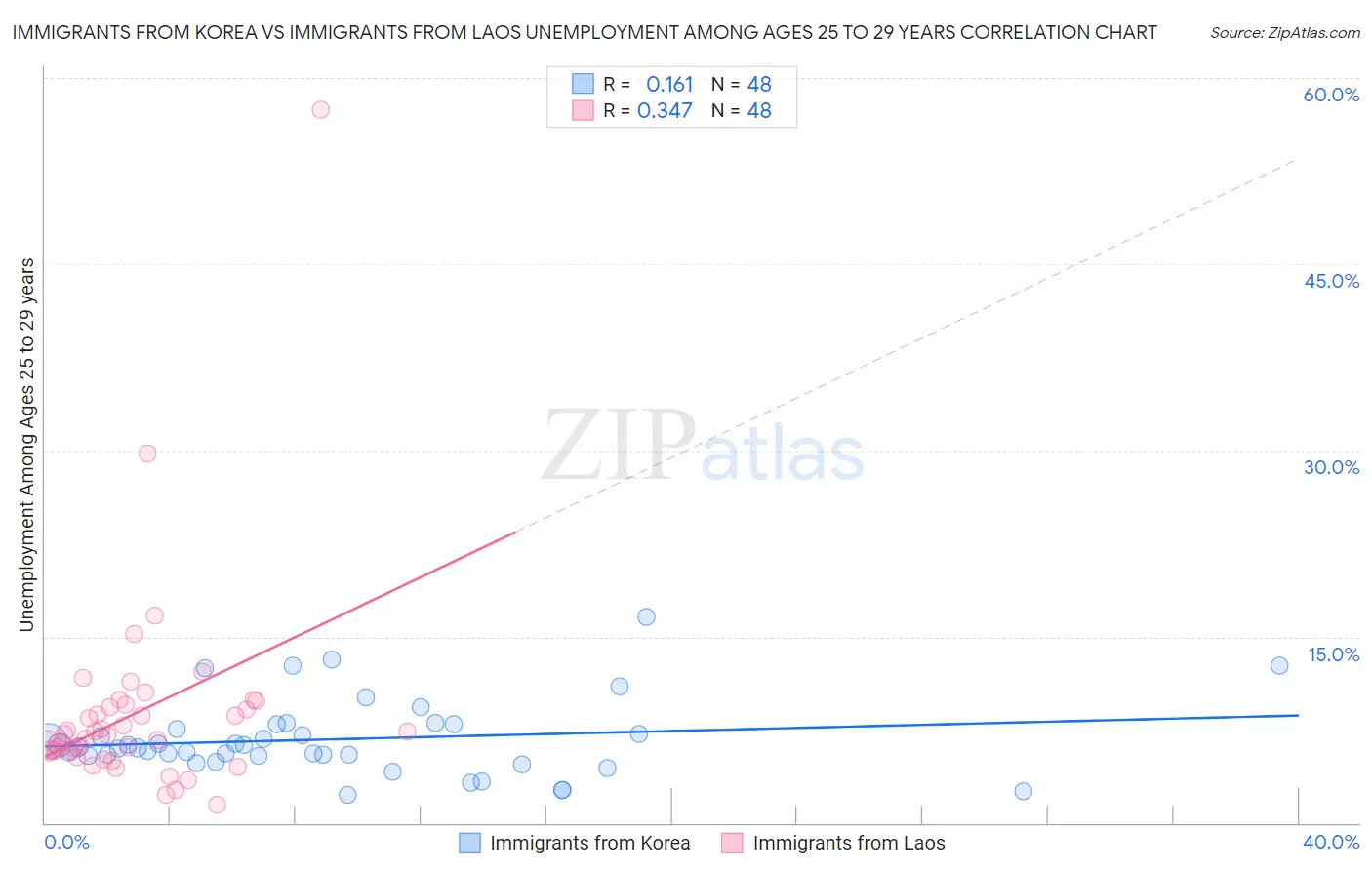 Immigrants from Korea vs Immigrants from Laos Unemployment Among Ages 25 to 29 years