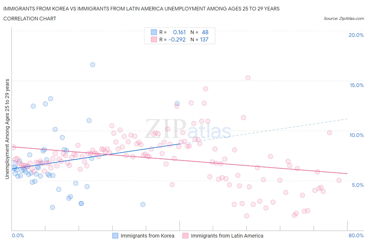 Immigrants from Korea vs Immigrants from Latin America Unemployment Among Ages 25 to 29 years