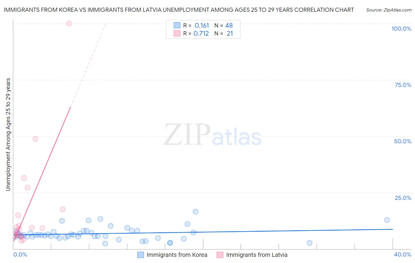 Immigrants from Korea vs Immigrants from Latvia Unemployment Among Ages 25 to 29 years