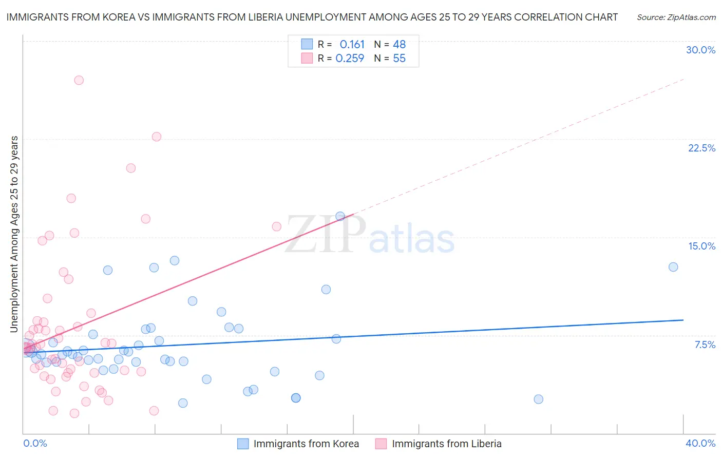 Immigrants from Korea vs Immigrants from Liberia Unemployment Among Ages 25 to 29 years