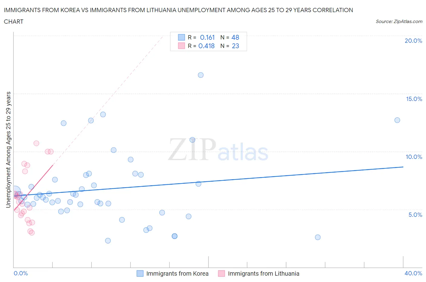 Immigrants from Korea vs Immigrants from Lithuania Unemployment Among Ages 25 to 29 years