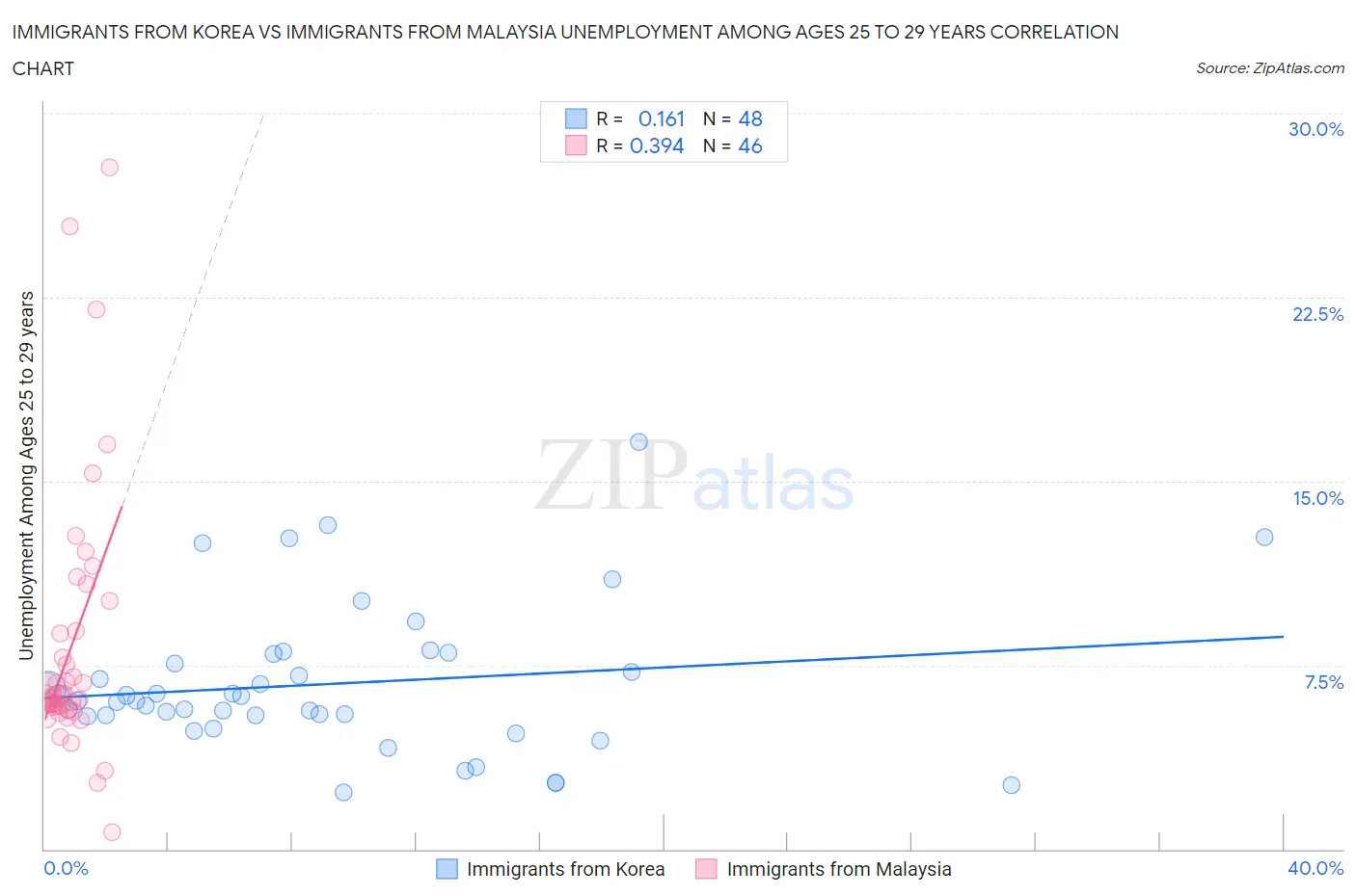 Immigrants from Korea vs Immigrants from Malaysia Unemployment Among Ages 25 to 29 years