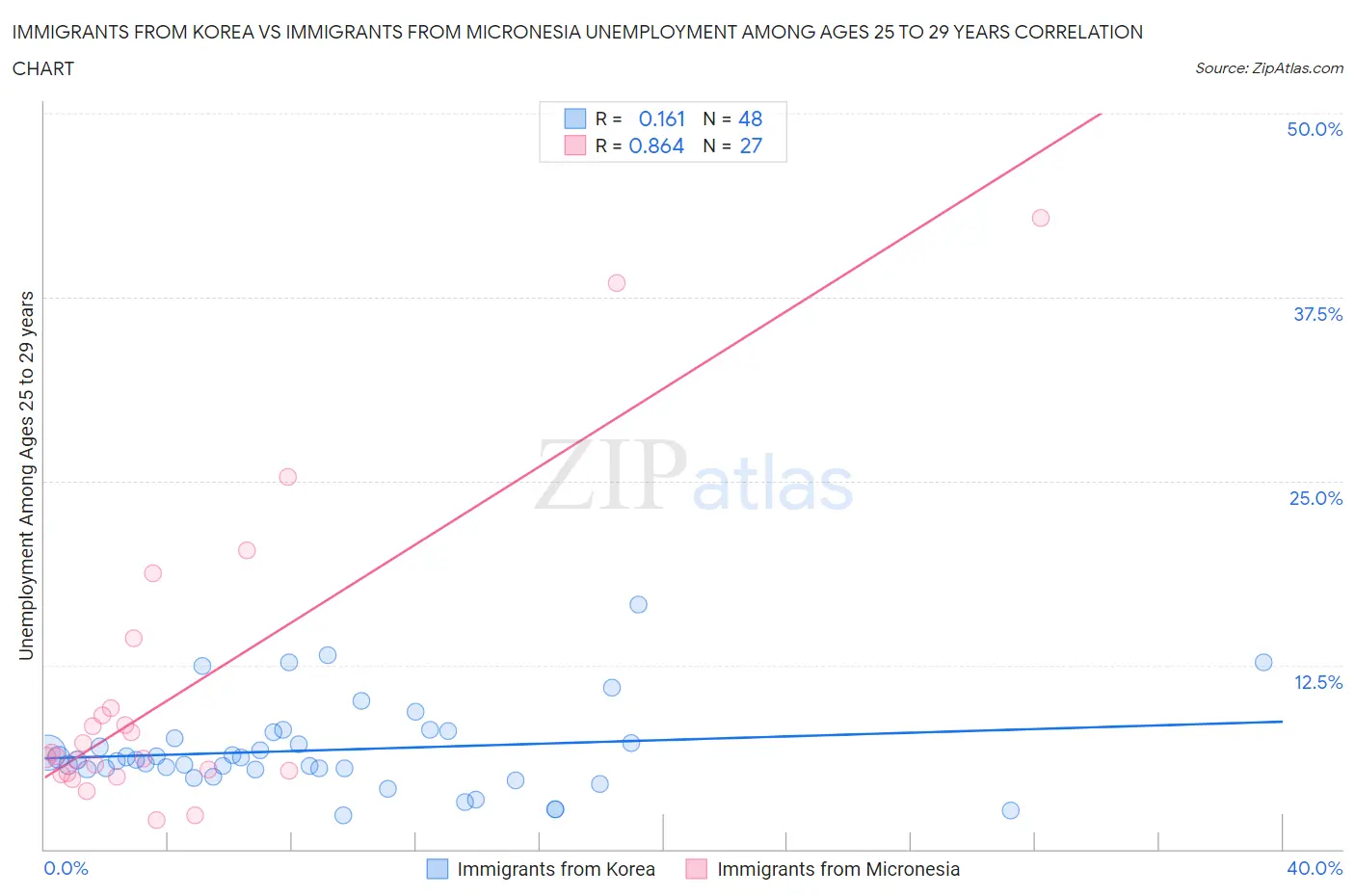 Immigrants from Korea vs Immigrants from Micronesia Unemployment Among Ages 25 to 29 years