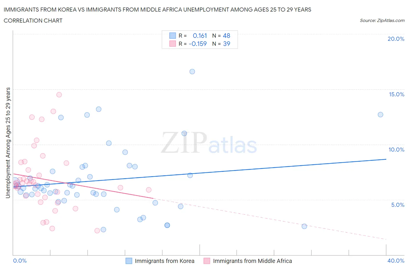 Immigrants from Korea vs Immigrants from Middle Africa Unemployment Among Ages 25 to 29 years