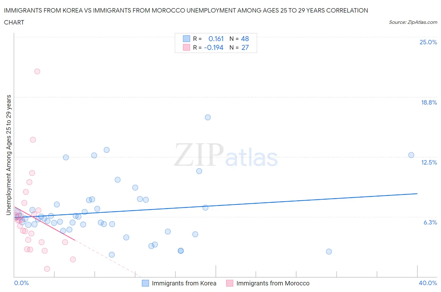 Immigrants from Korea vs Immigrants from Morocco Unemployment Among Ages 25 to 29 years