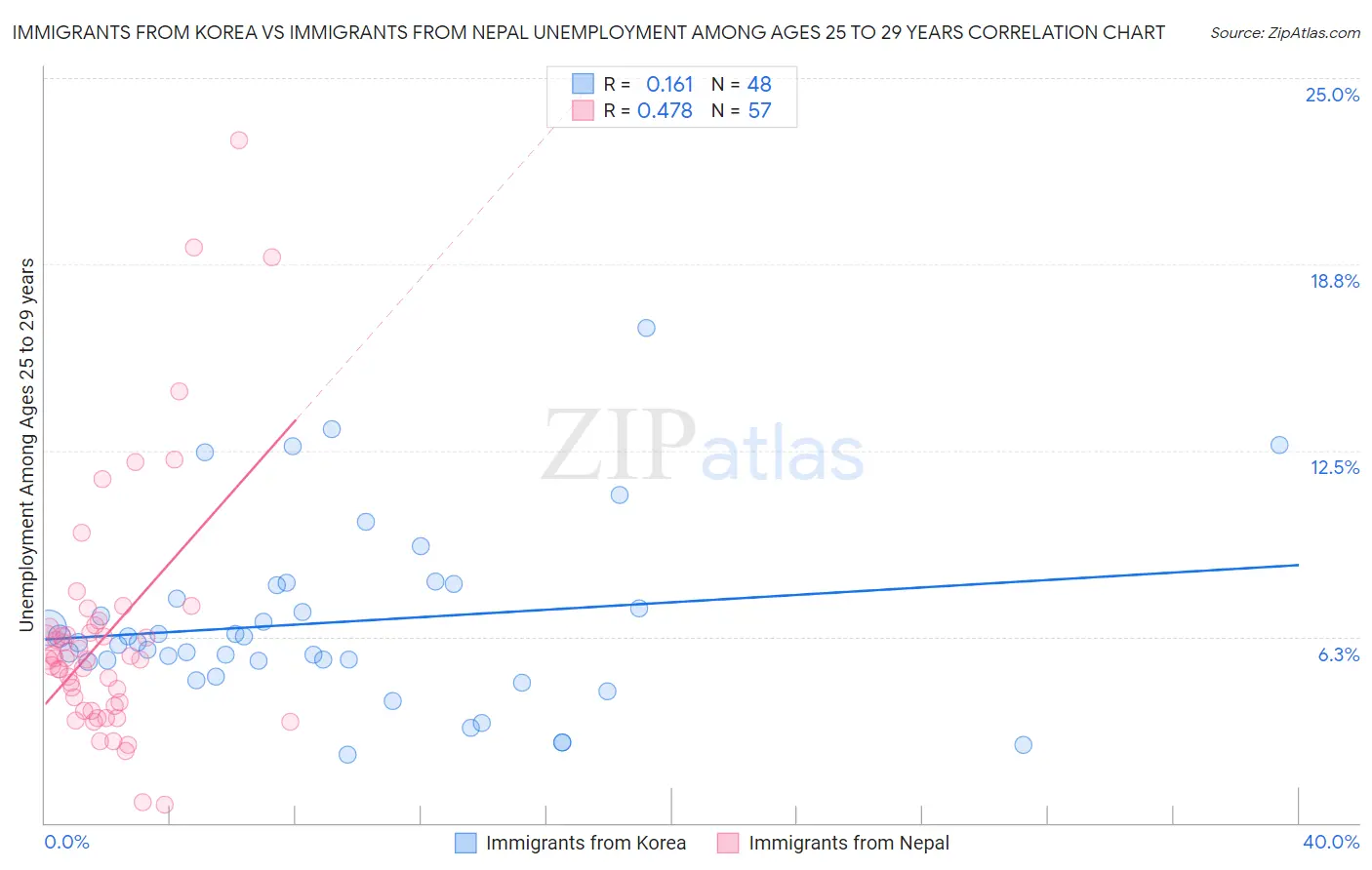 Immigrants from Korea vs Immigrants from Nepal Unemployment Among Ages 25 to 29 years