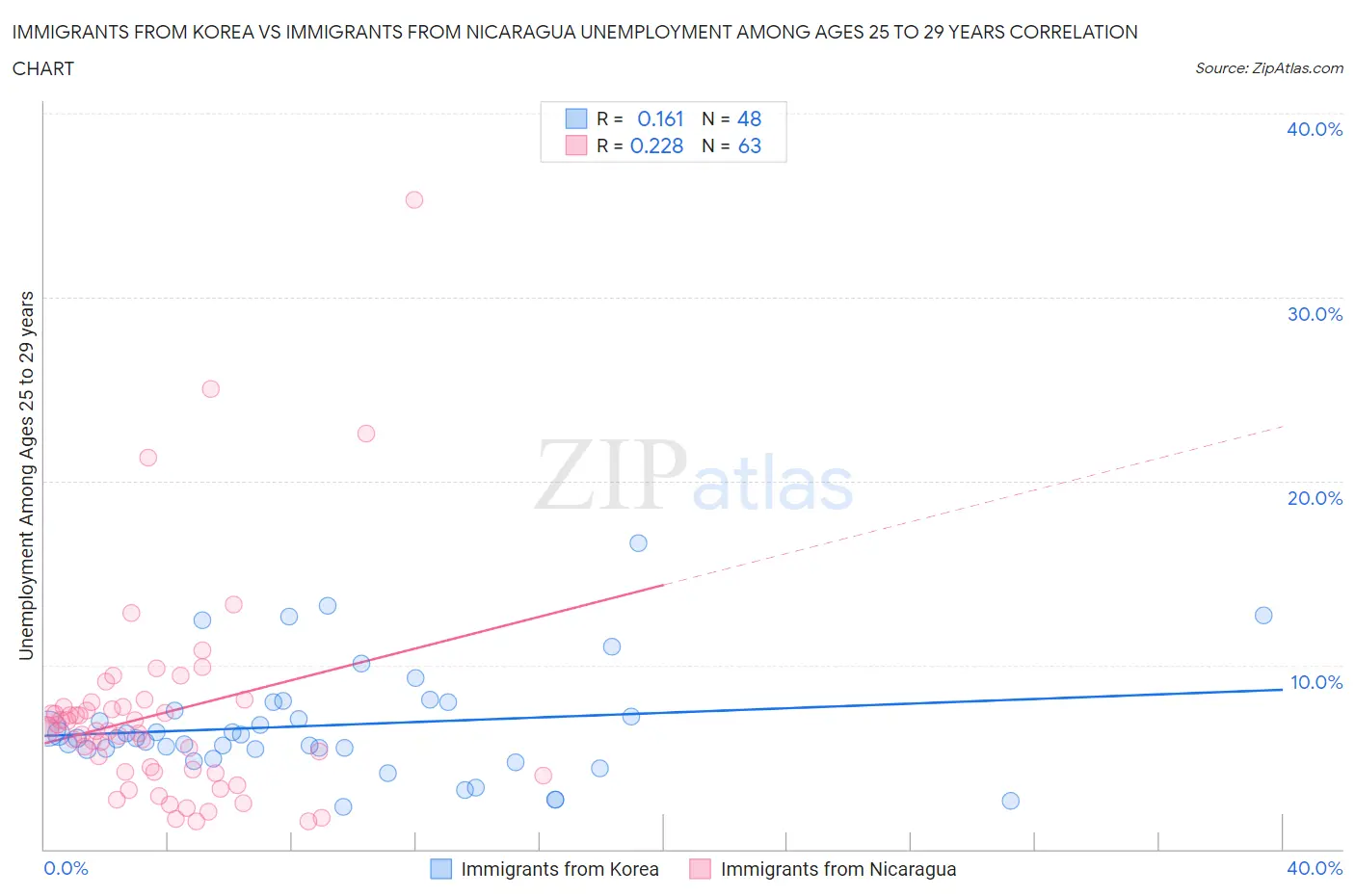 Immigrants from Korea vs Immigrants from Nicaragua Unemployment Among Ages 25 to 29 years