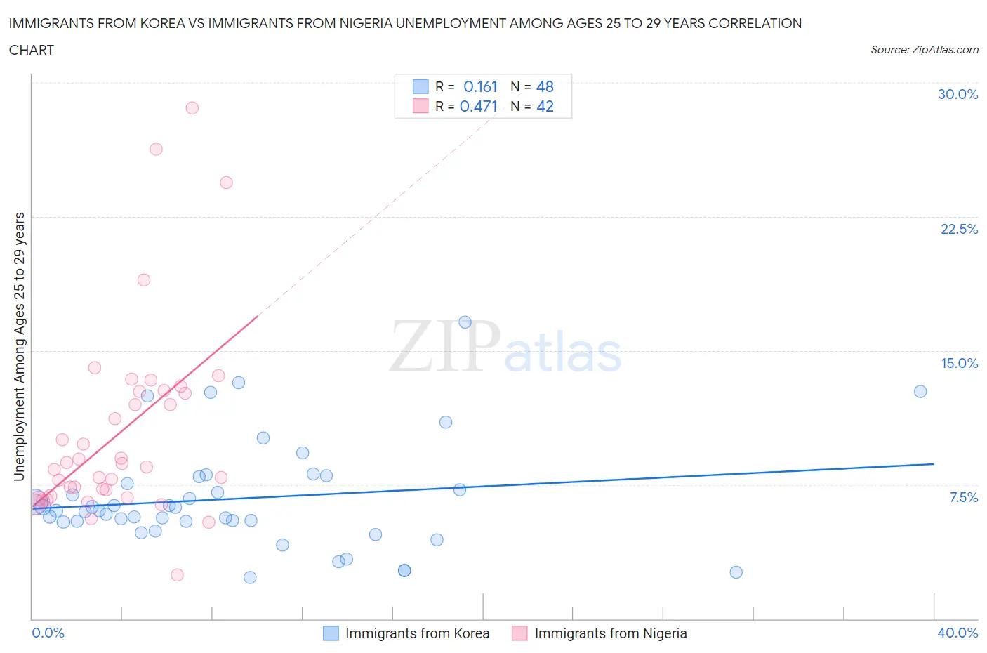 Immigrants from Korea vs Immigrants from Nigeria Unemployment Among Ages 25 to 29 years