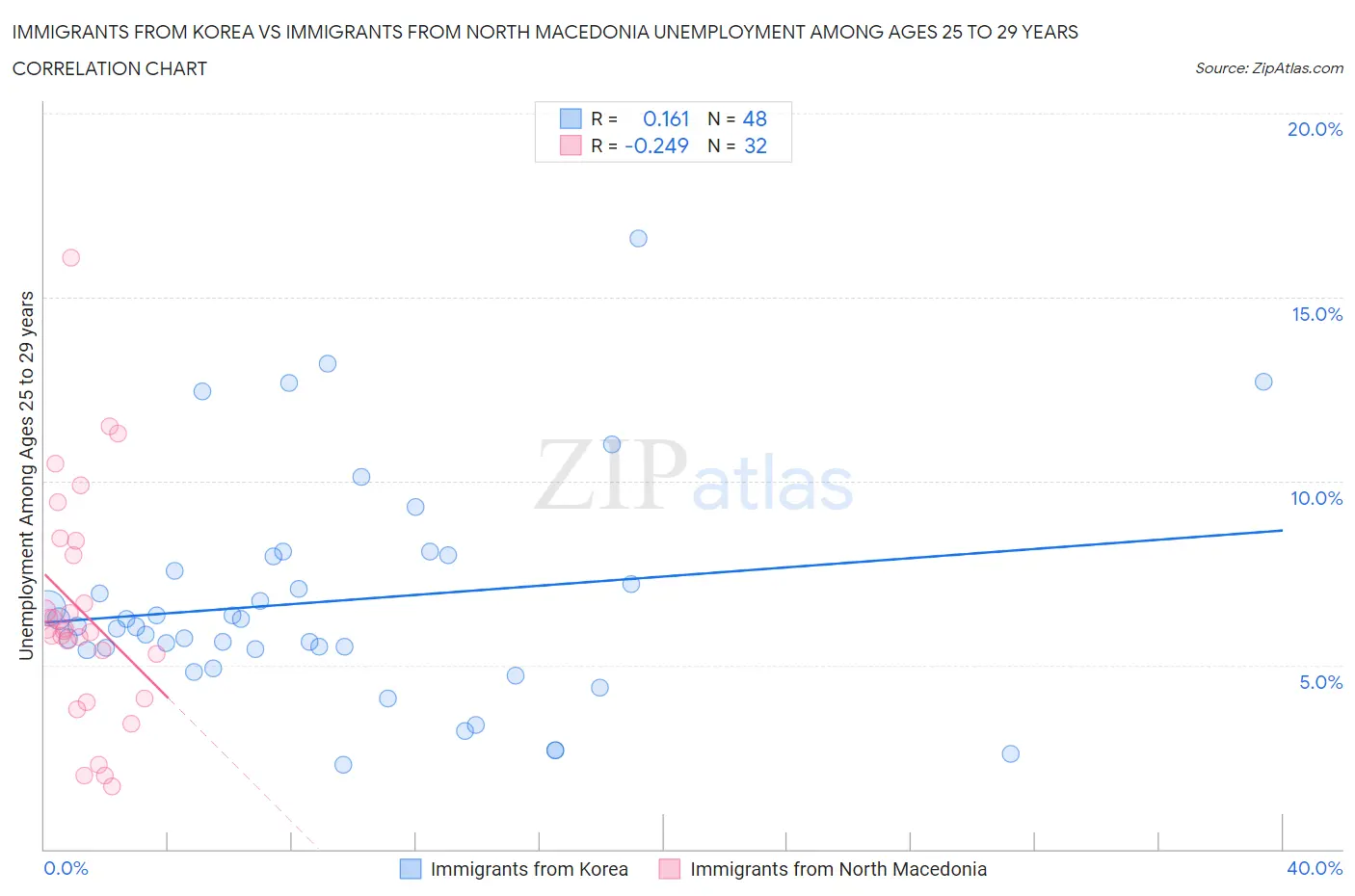 Immigrants from Korea vs Immigrants from North Macedonia Unemployment Among Ages 25 to 29 years