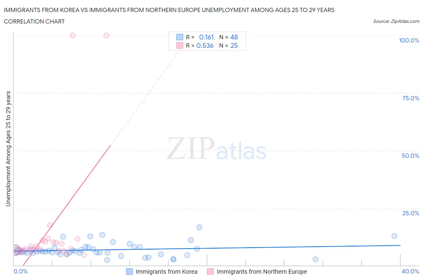 Immigrants from Korea vs Immigrants from Northern Europe Unemployment Among Ages 25 to 29 years