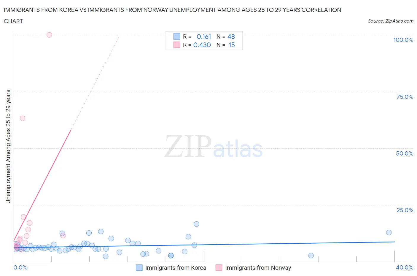Immigrants from Korea vs Immigrants from Norway Unemployment Among Ages 25 to 29 years