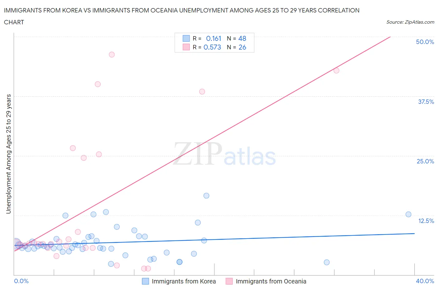 Immigrants from Korea vs Immigrants from Oceania Unemployment Among Ages 25 to 29 years