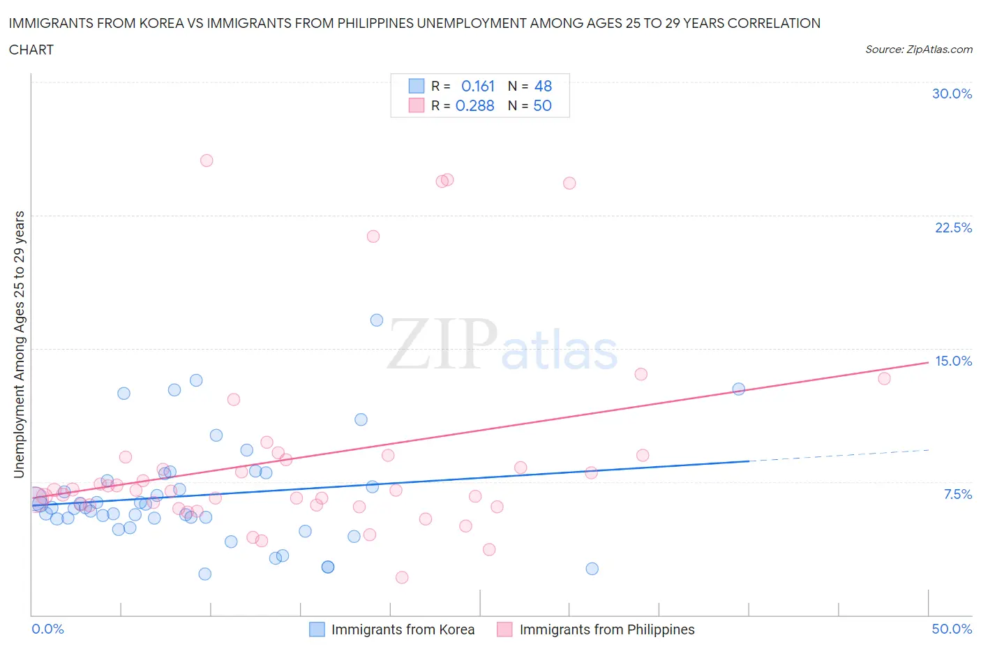 Immigrants from Korea vs Immigrants from Philippines Unemployment Among Ages 25 to 29 years