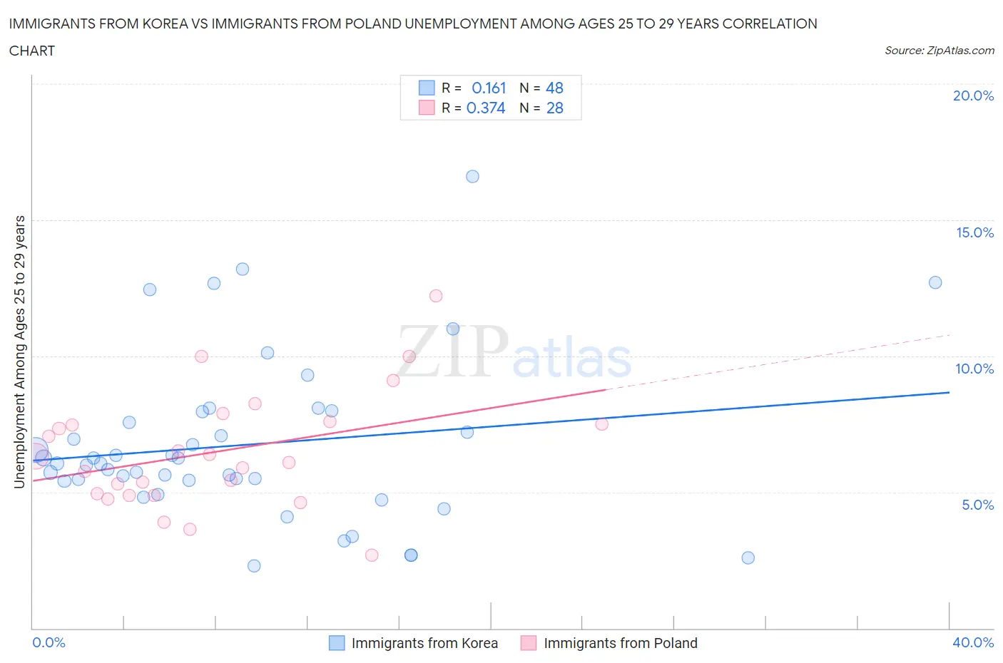 Immigrants from Korea vs Immigrants from Poland Unemployment Among Ages 25 to 29 years