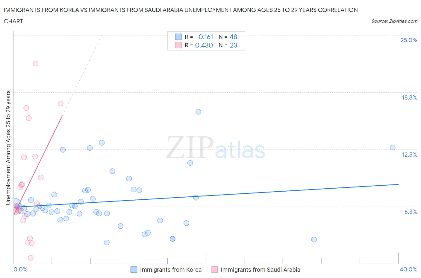 Immigrants from Korea vs Immigrants from Saudi Arabia Unemployment Among Ages 25 to 29 years
