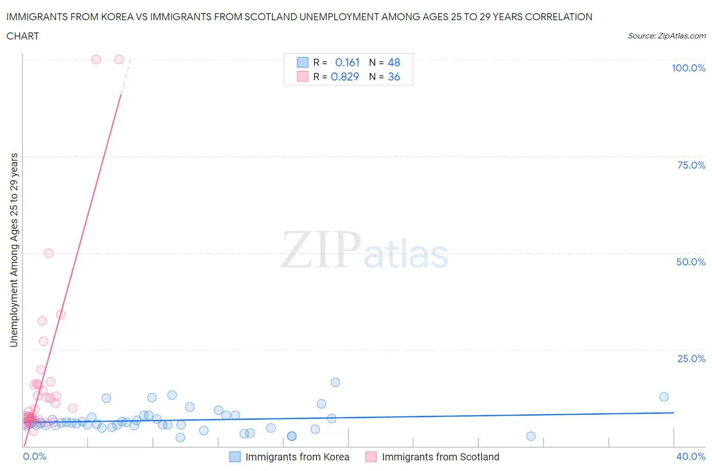 Immigrants from Korea vs Immigrants from Scotland Unemployment Among Ages 25 to 29 years