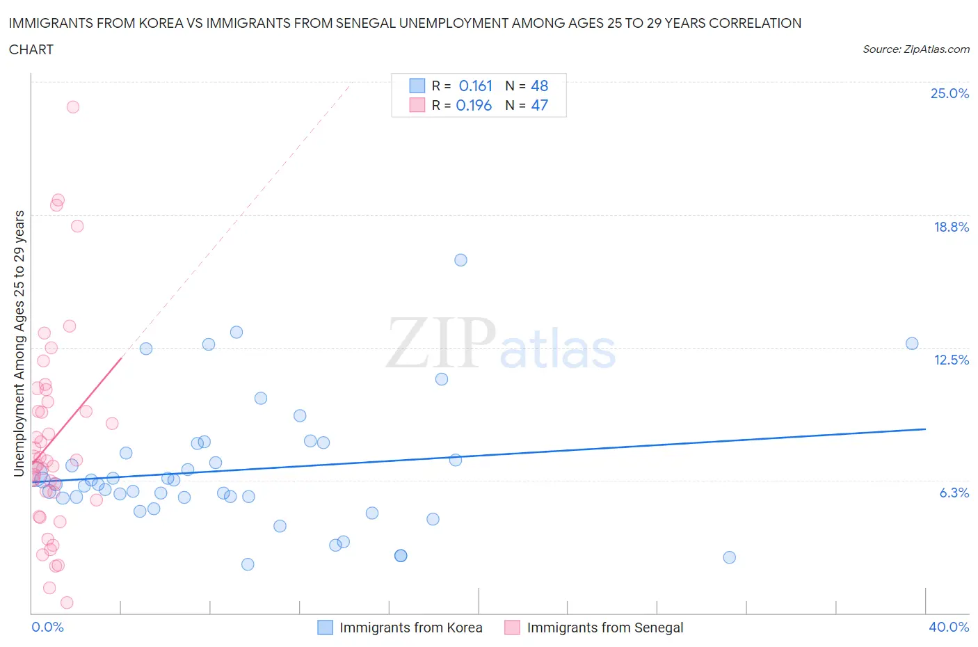 Immigrants from Korea vs Immigrants from Senegal Unemployment Among Ages 25 to 29 years