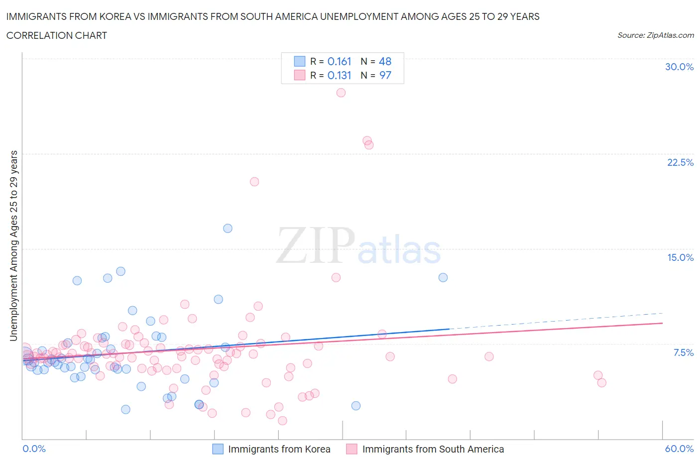 Immigrants from Korea vs Immigrants from South America Unemployment Among Ages 25 to 29 years