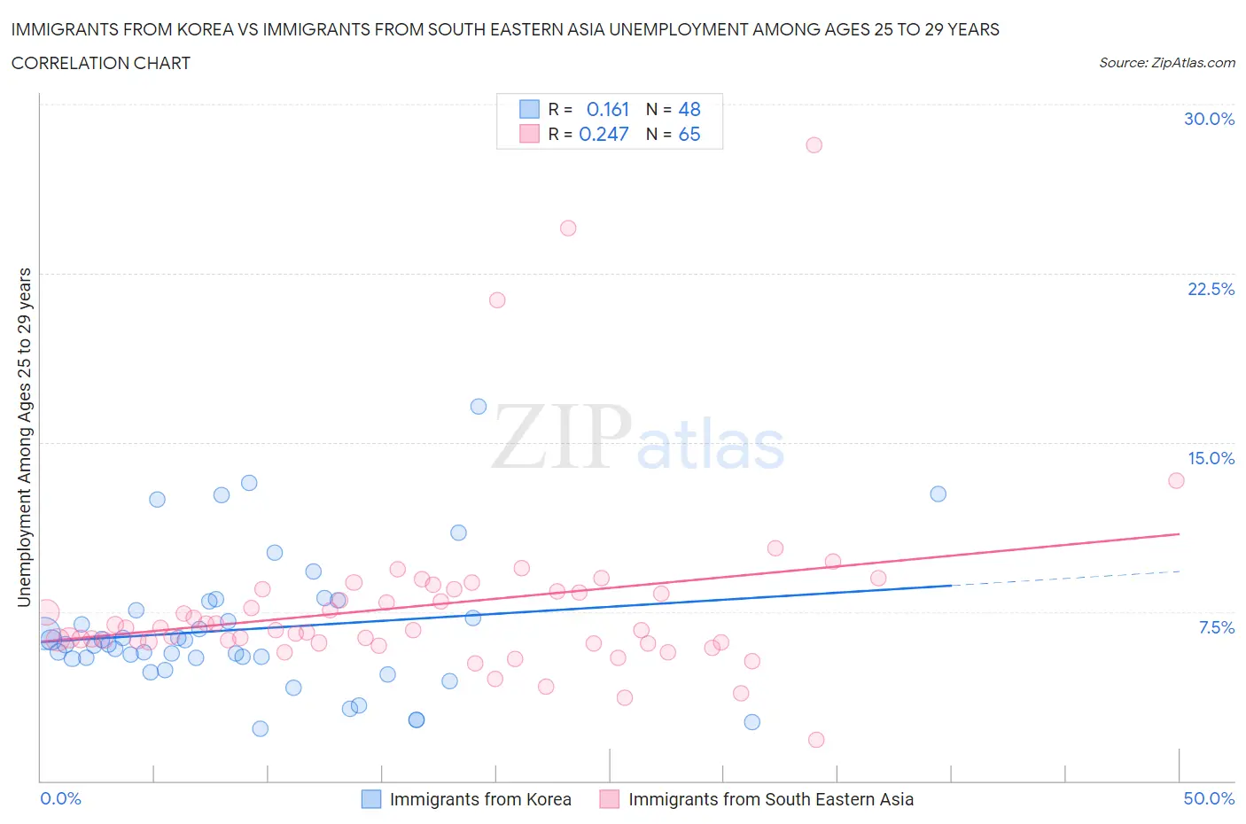Immigrants from Korea vs Immigrants from South Eastern Asia Unemployment Among Ages 25 to 29 years