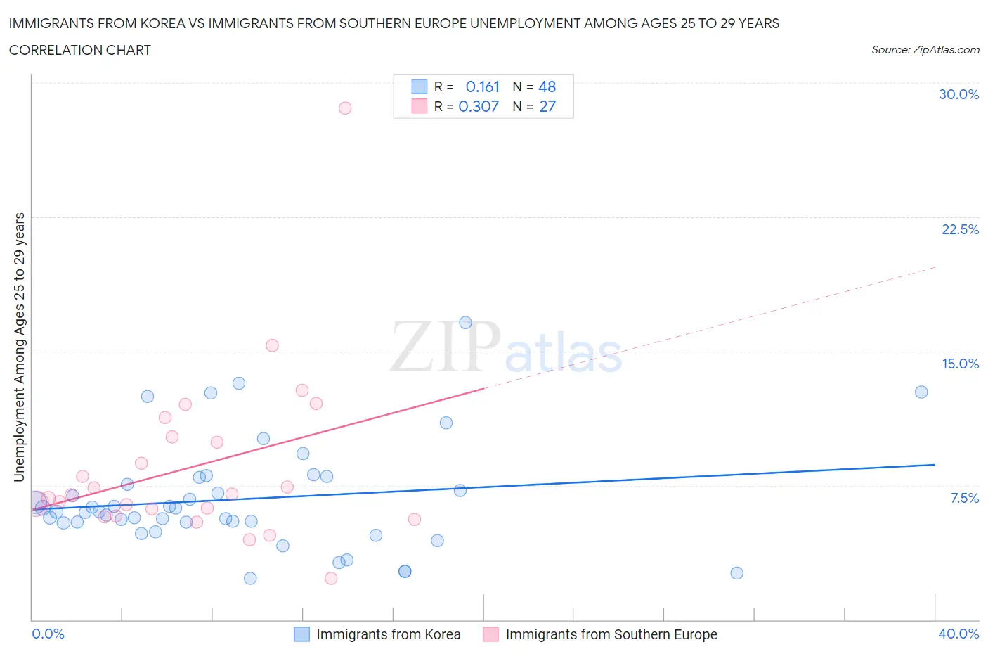 Immigrants from Korea vs Immigrants from Southern Europe Unemployment Among Ages 25 to 29 years