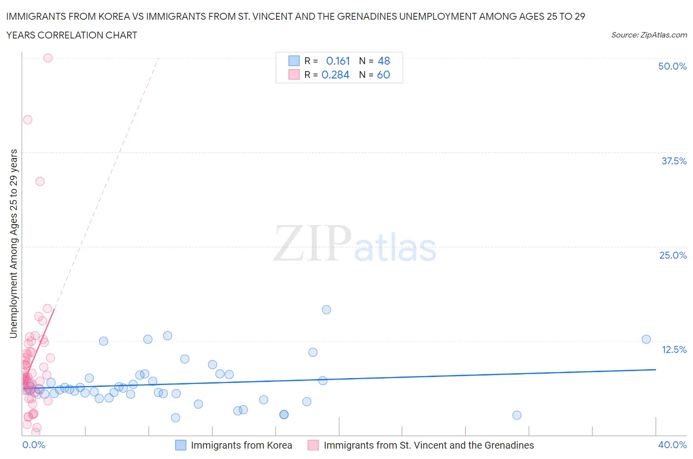 Immigrants from Korea vs Immigrants from St. Vincent and the Grenadines Unemployment Among Ages 25 to 29 years