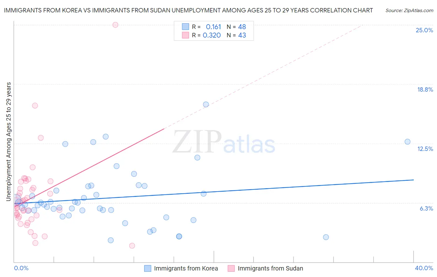 Immigrants from Korea vs Immigrants from Sudan Unemployment Among Ages 25 to 29 years