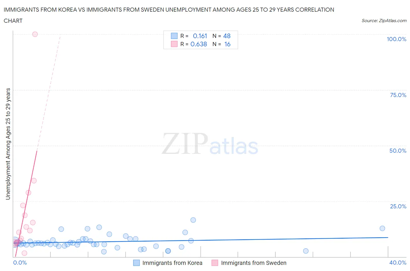 Immigrants from Korea vs Immigrants from Sweden Unemployment Among Ages 25 to 29 years