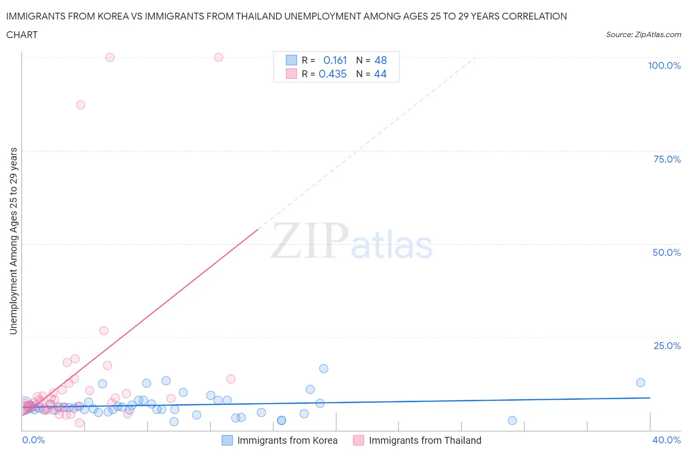 Immigrants from Korea vs Immigrants from Thailand Unemployment Among Ages 25 to 29 years