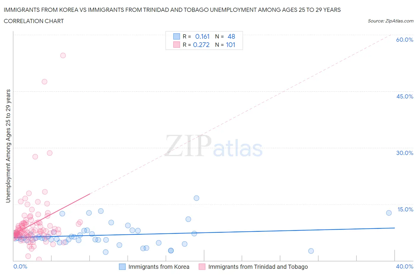 Immigrants from Korea vs Immigrants from Trinidad and Tobago Unemployment Among Ages 25 to 29 years