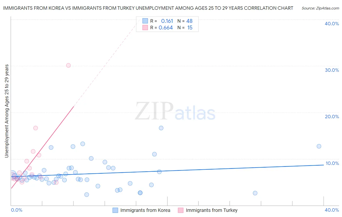 Immigrants from Korea vs Immigrants from Turkey Unemployment Among Ages 25 to 29 years