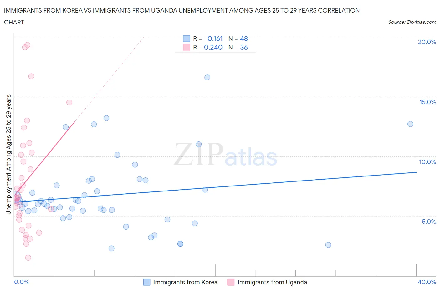 Immigrants from Korea vs Immigrants from Uganda Unemployment Among Ages 25 to 29 years