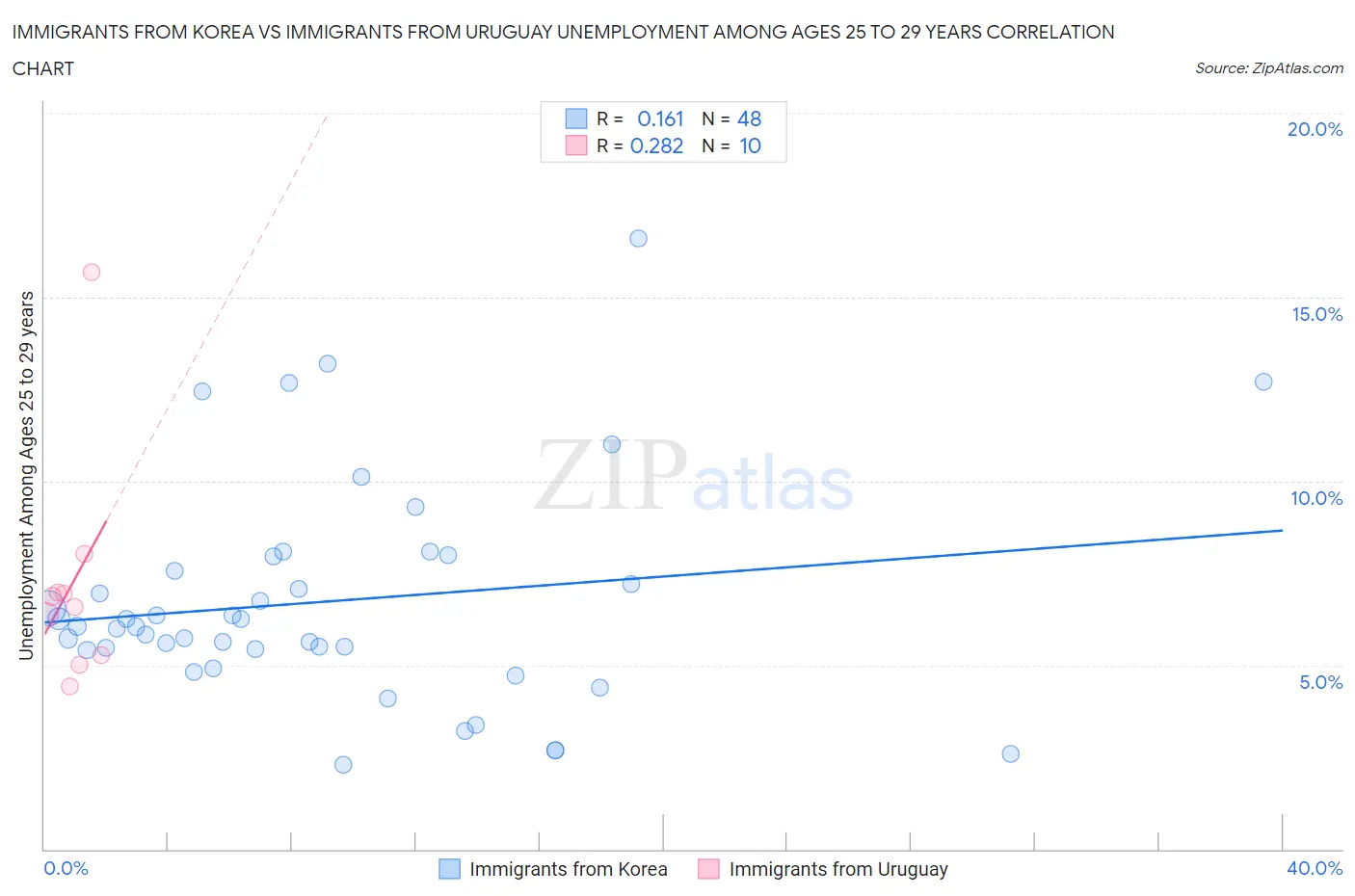Immigrants from Korea vs Immigrants from Uruguay Unemployment Among Ages 25 to 29 years