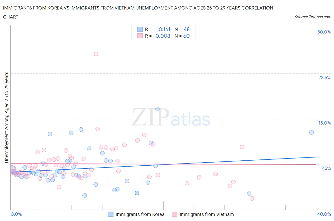 Immigrants from Korea vs Immigrants from Vietnam Unemployment Among Ages 25 to 29 years