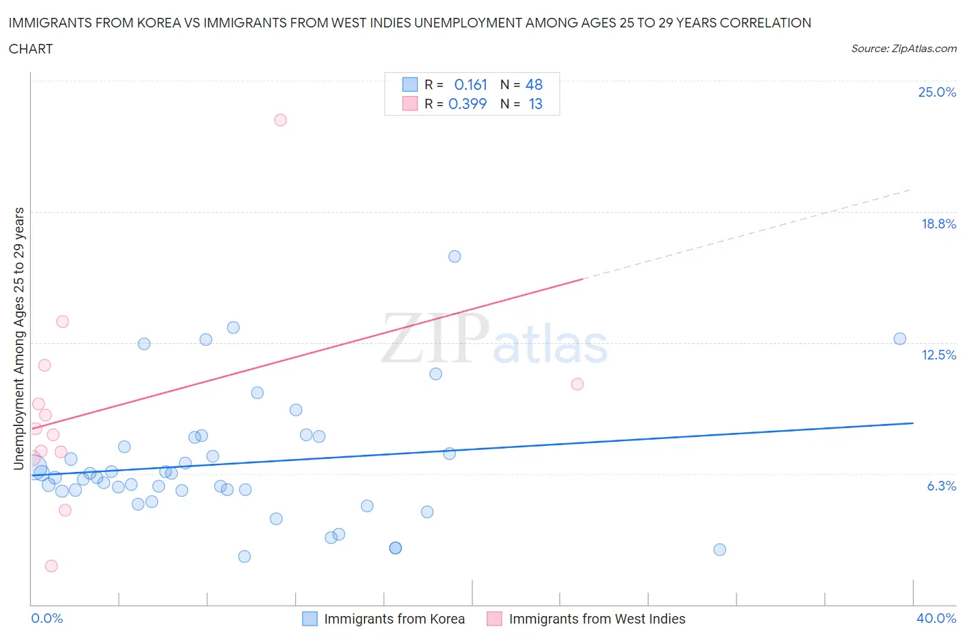 Immigrants from Korea vs Immigrants from West Indies Unemployment Among Ages 25 to 29 years