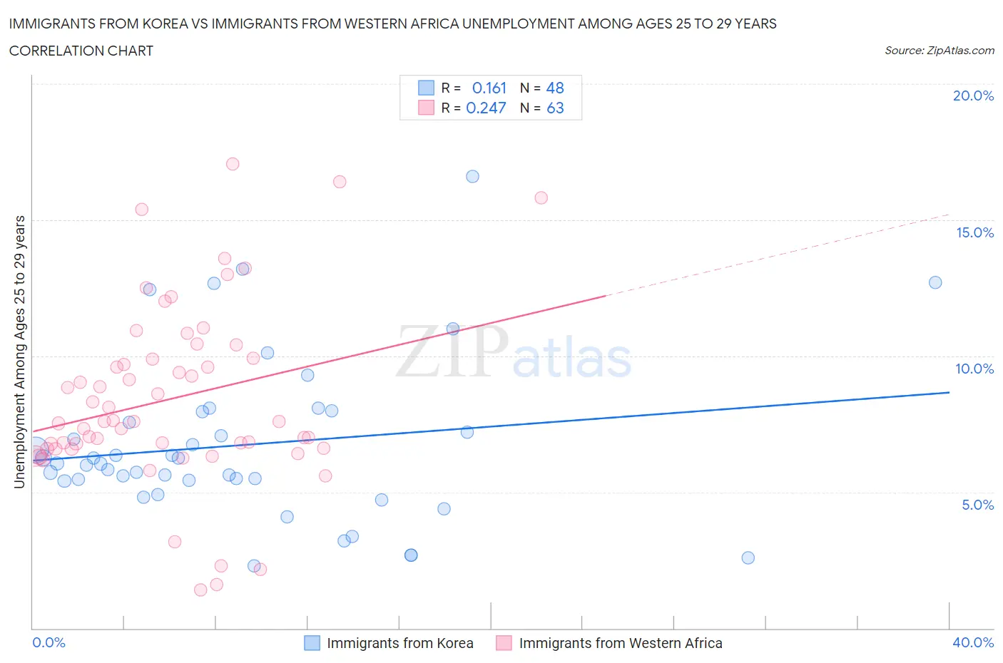 Immigrants from Korea vs Immigrants from Western Africa Unemployment Among Ages 25 to 29 years