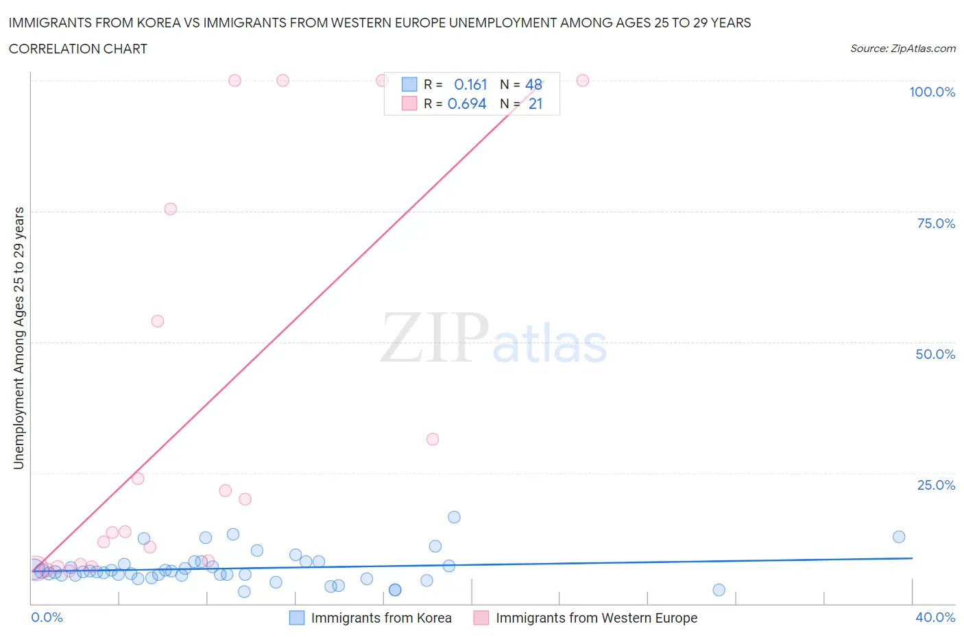 Immigrants from Korea vs Immigrants from Western Europe Unemployment Among Ages 25 to 29 years