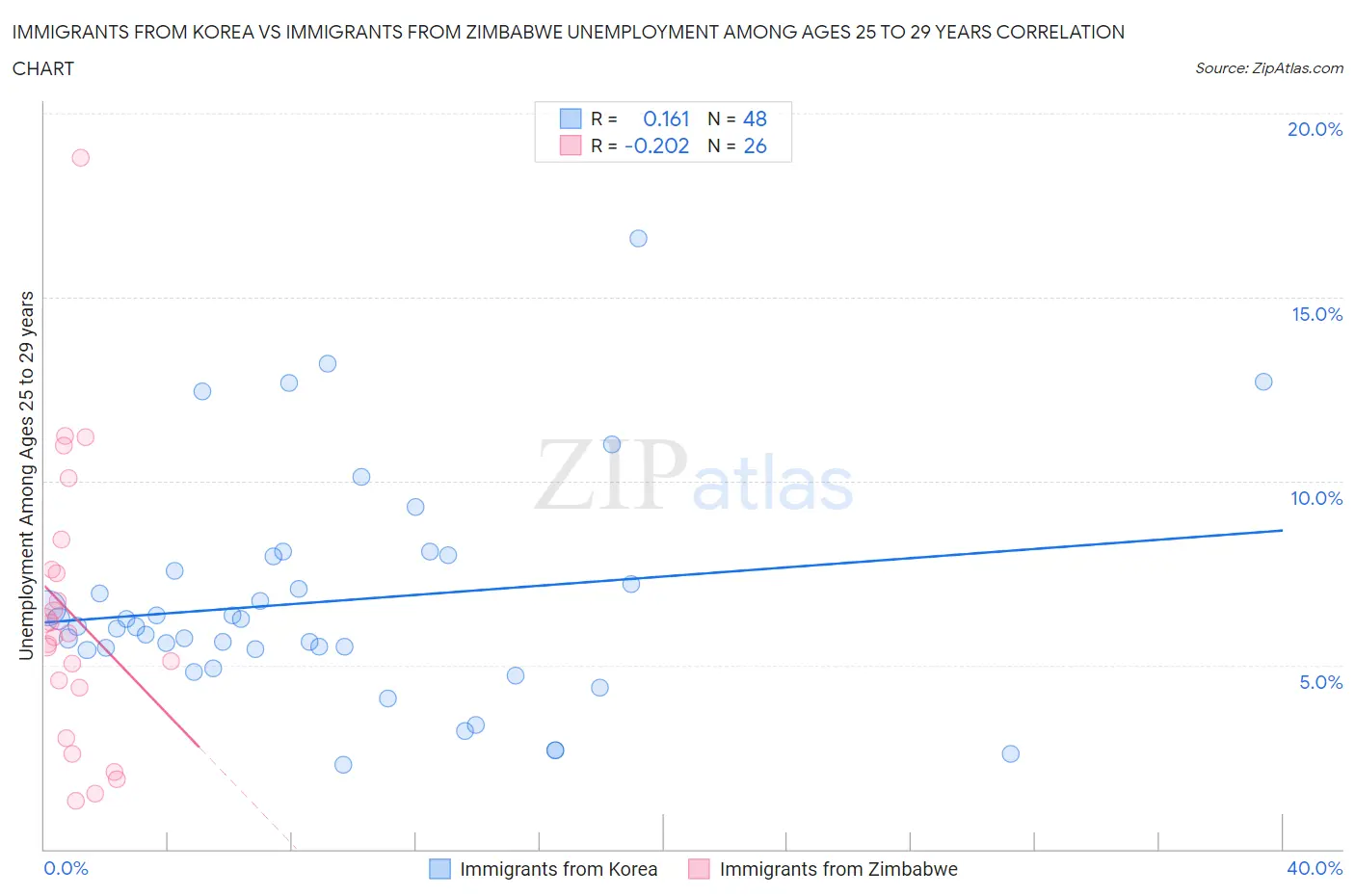 Immigrants from Korea vs Immigrants from Zimbabwe Unemployment Among Ages 25 to 29 years
