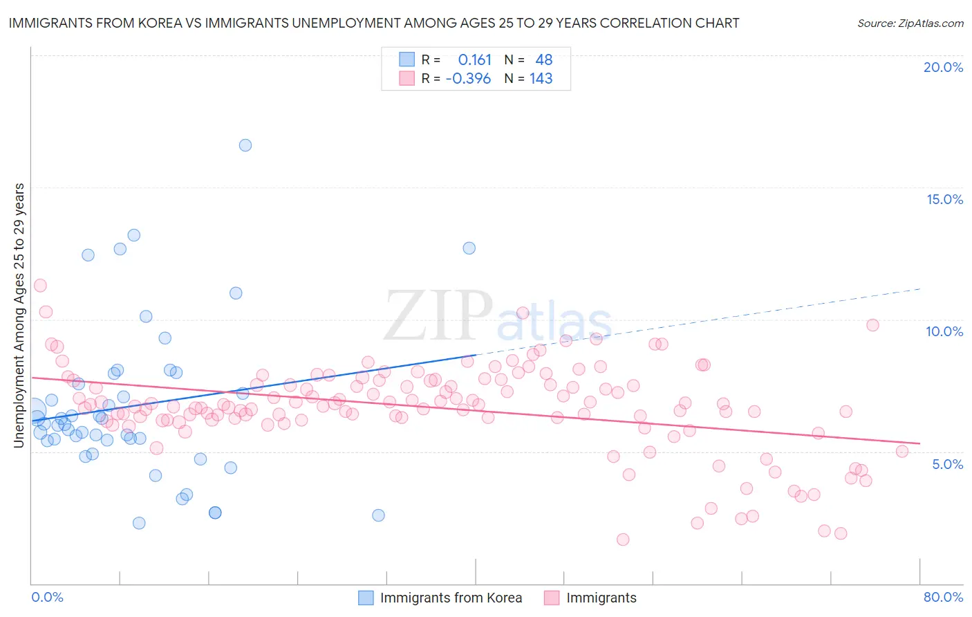 Immigrants from Korea vs Immigrants Unemployment Among Ages 25 to 29 years