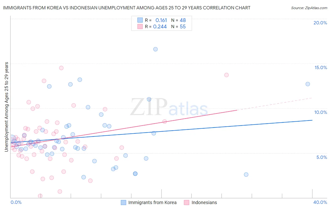 Immigrants from Korea vs Indonesian Unemployment Among Ages 25 to 29 years