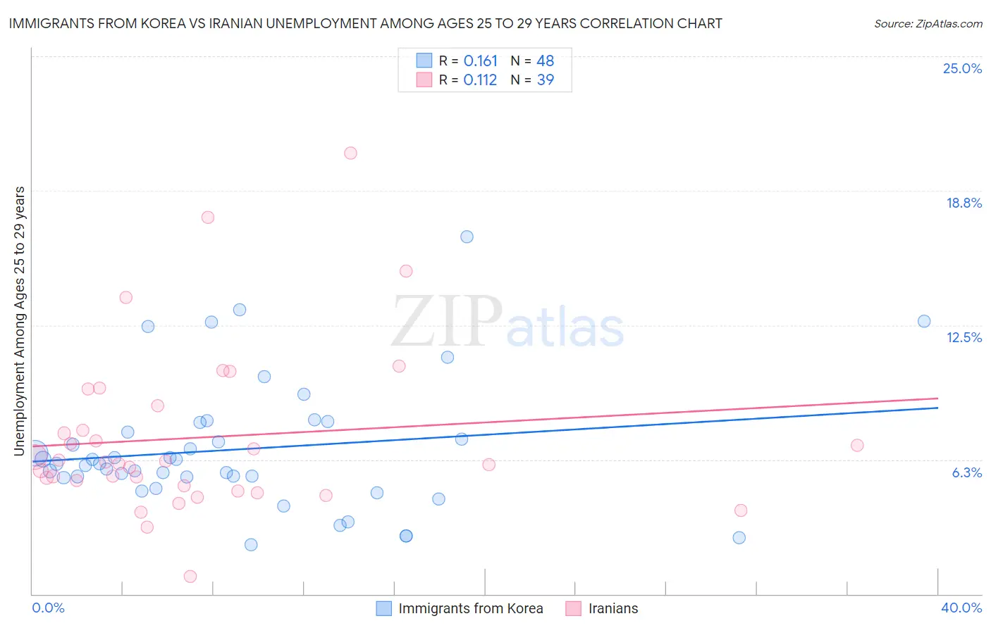 Immigrants from Korea vs Iranian Unemployment Among Ages 25 to 29 years