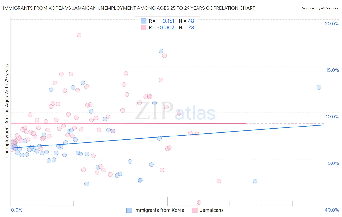 Immigrants from Korea vs Jamaican Unemployment Among Ages 25 to 29 years