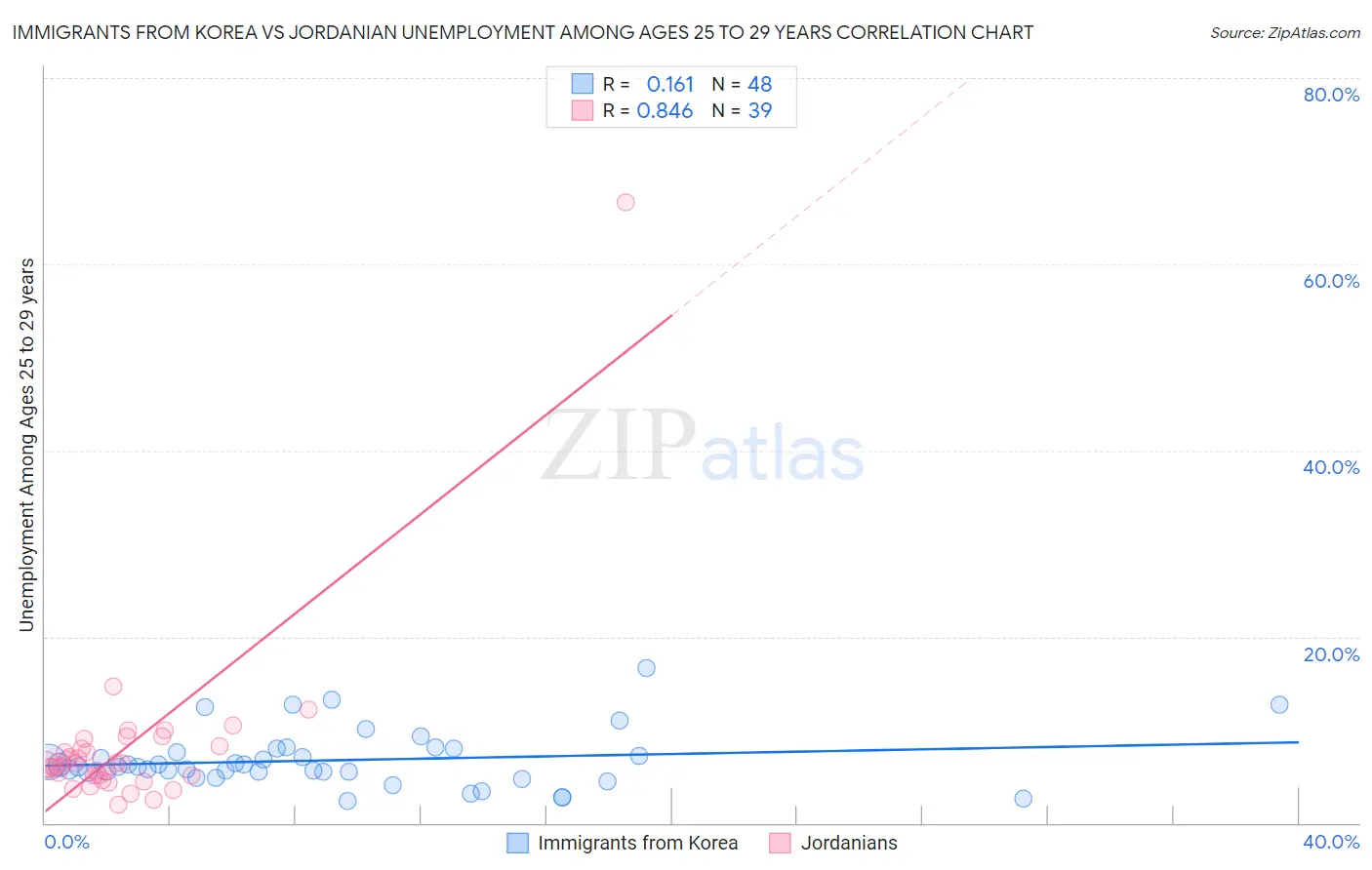 Immigrants from Korea vs Jordanian Unemployment Among Ages 25 to 29 years