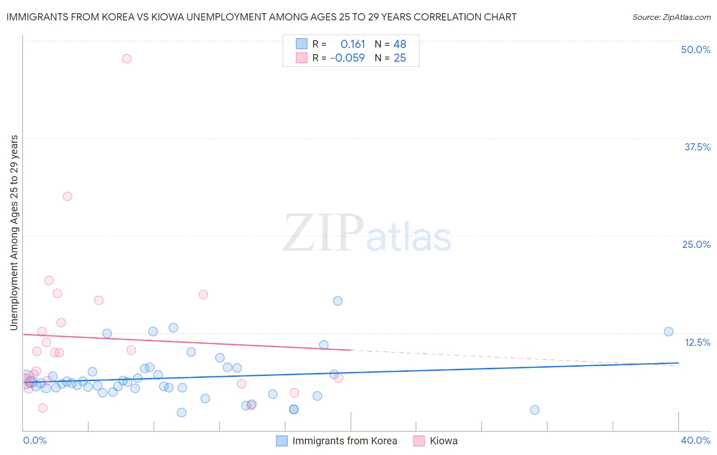 Immigrants from Korea vs Kiowa Unemployment Among Ages 25 to 29 years