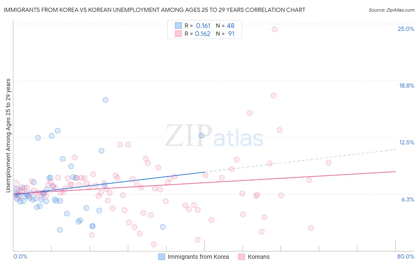 Immigrants from Korea vs Korean Unemployment Among Ages 25 to 29 years