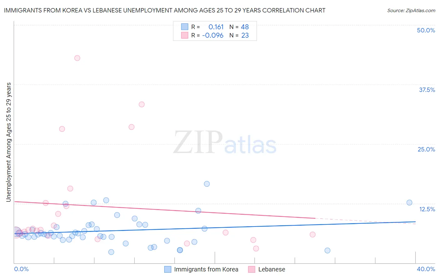 Immigrants from Korea vs Lebanese Unemployment Among Ages 25 to 29 years