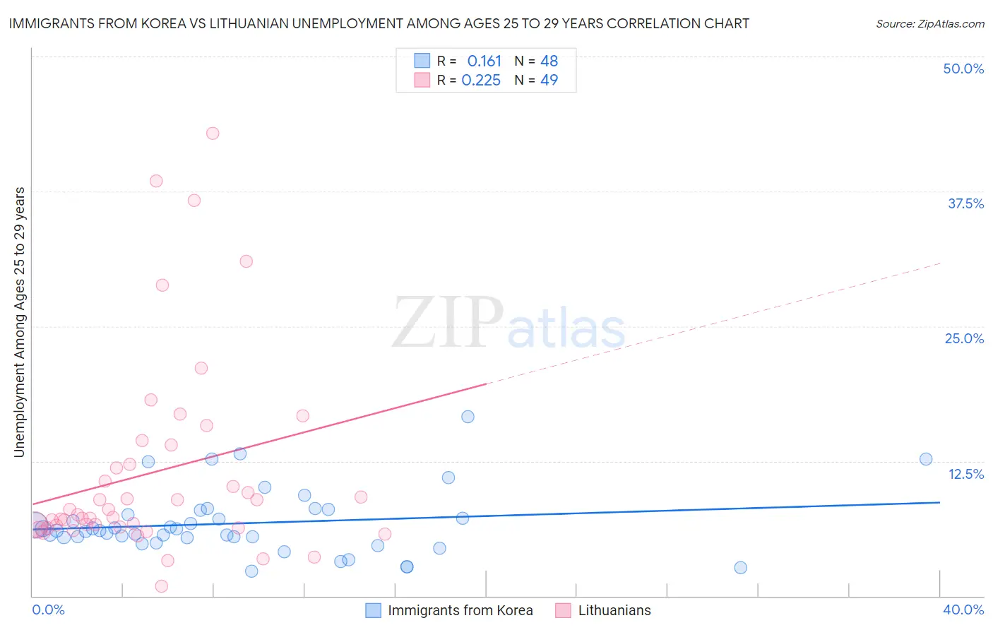 Immigrants from Korea vs Lithuanian Unemployment Among Ages 25 to 29 years