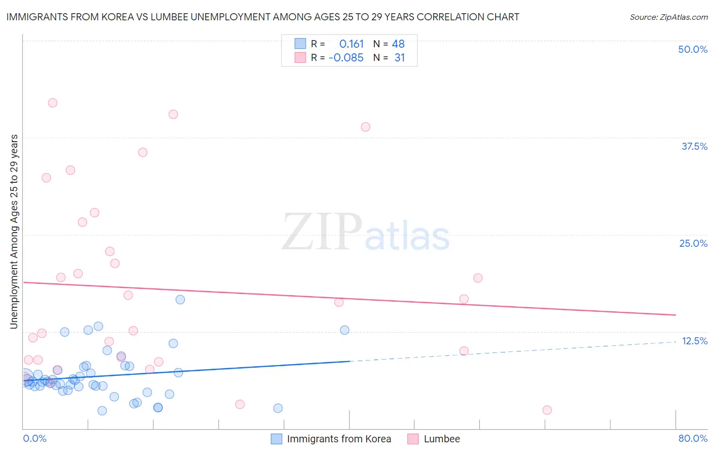 Immigrants from Korea vs Lumbee Unemployment Among Ages 25 to 29 years