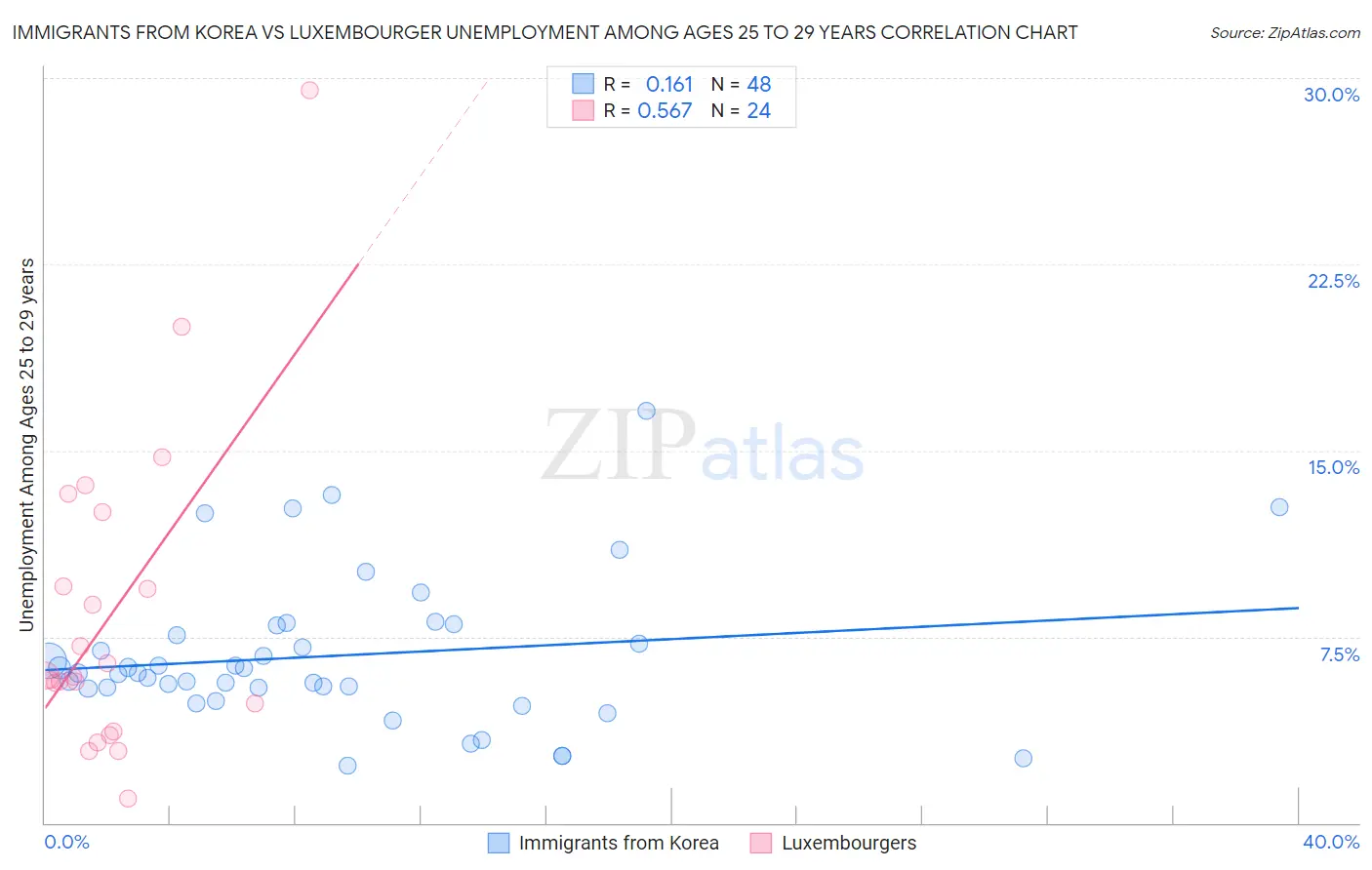 Immigrants from Korea vs Luxembourger Unemployment Among Ages 25 to 29 years