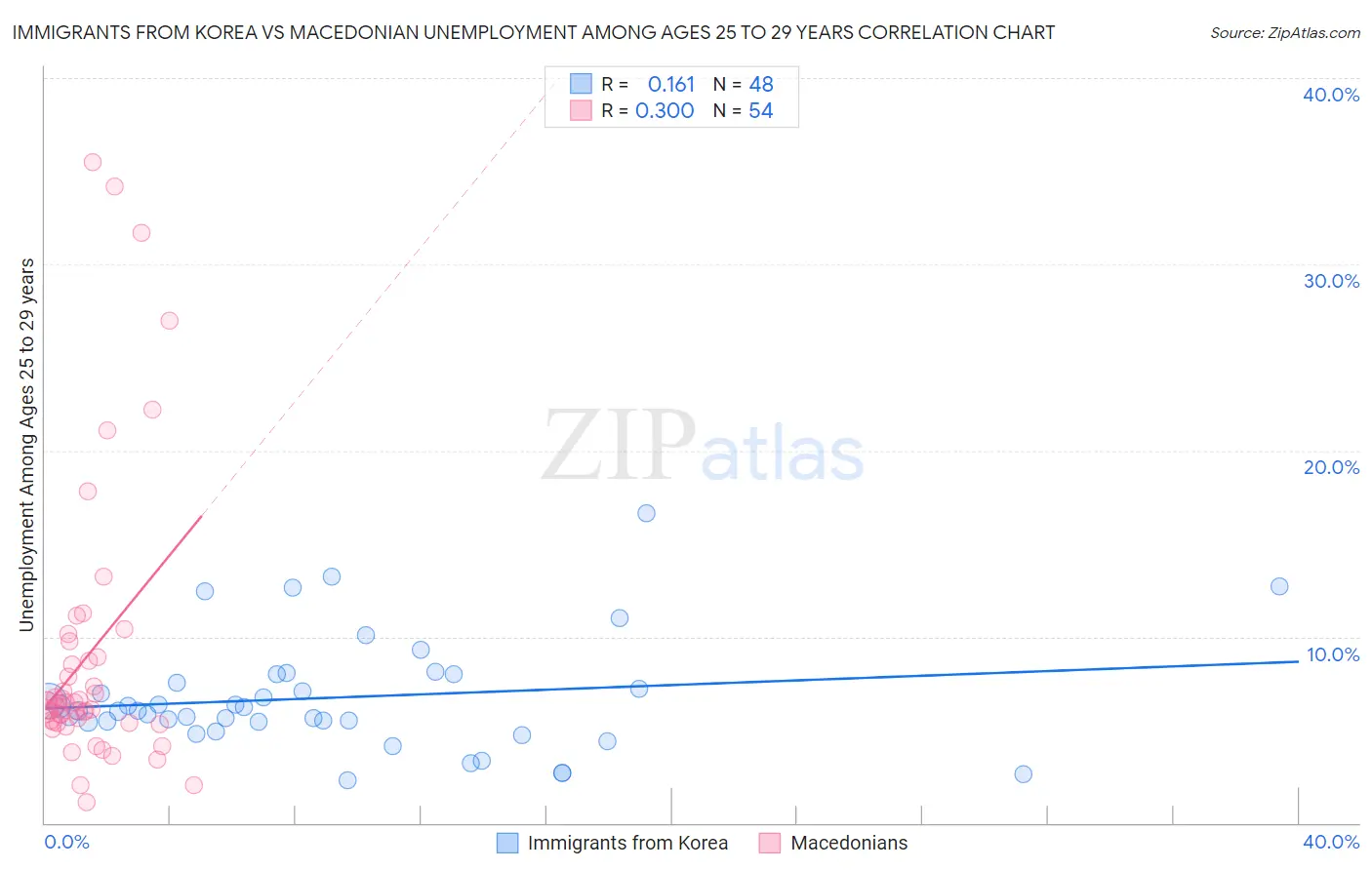 Immigrants from Korea vs Macedonian Unemployment Among Ages 25 to 29 years