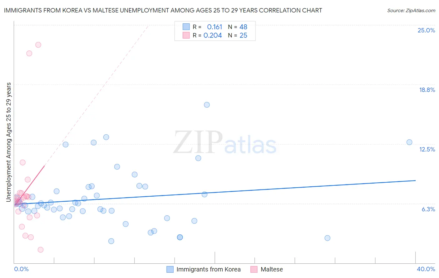 Immigrants from Korea vs Maltese Unemployment Among Ages 25 to 29 years